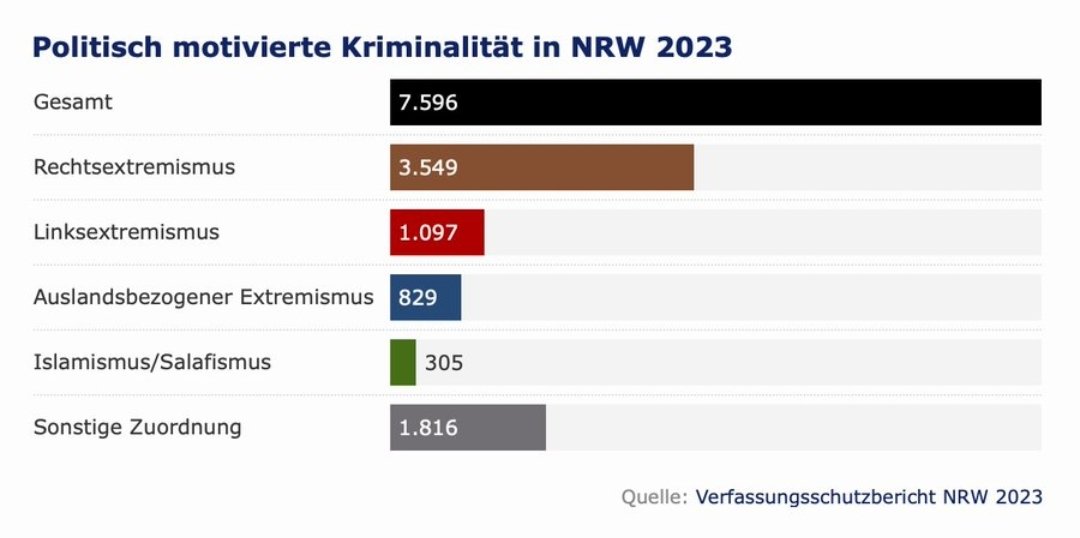 Einfach mal lesen und wirken lassen. Woher kommt die reale Gefahr? Vom Islam? Nein ganz im Gegenteil, die Muslime, bekommen den meisten Hass und die meiste Gewalt ab. Lasst euch nicht blenden und schon garnicht aufhetzen. #Kriminalität