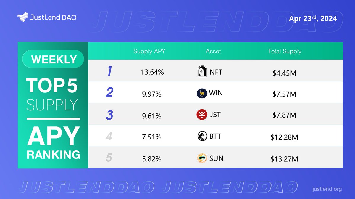 🔥Take a glance at the #JustLendDAO weekly top APY ranking 🥇 $NFT supply APY over 13% 🥈 $WIN supply APY over 9% 🥉 $JST supply APY over 9% 🎖️ $BTT supply APY over 7% 🎖️ $SUN supply APY over 5% 👉Start earning at justlend.org