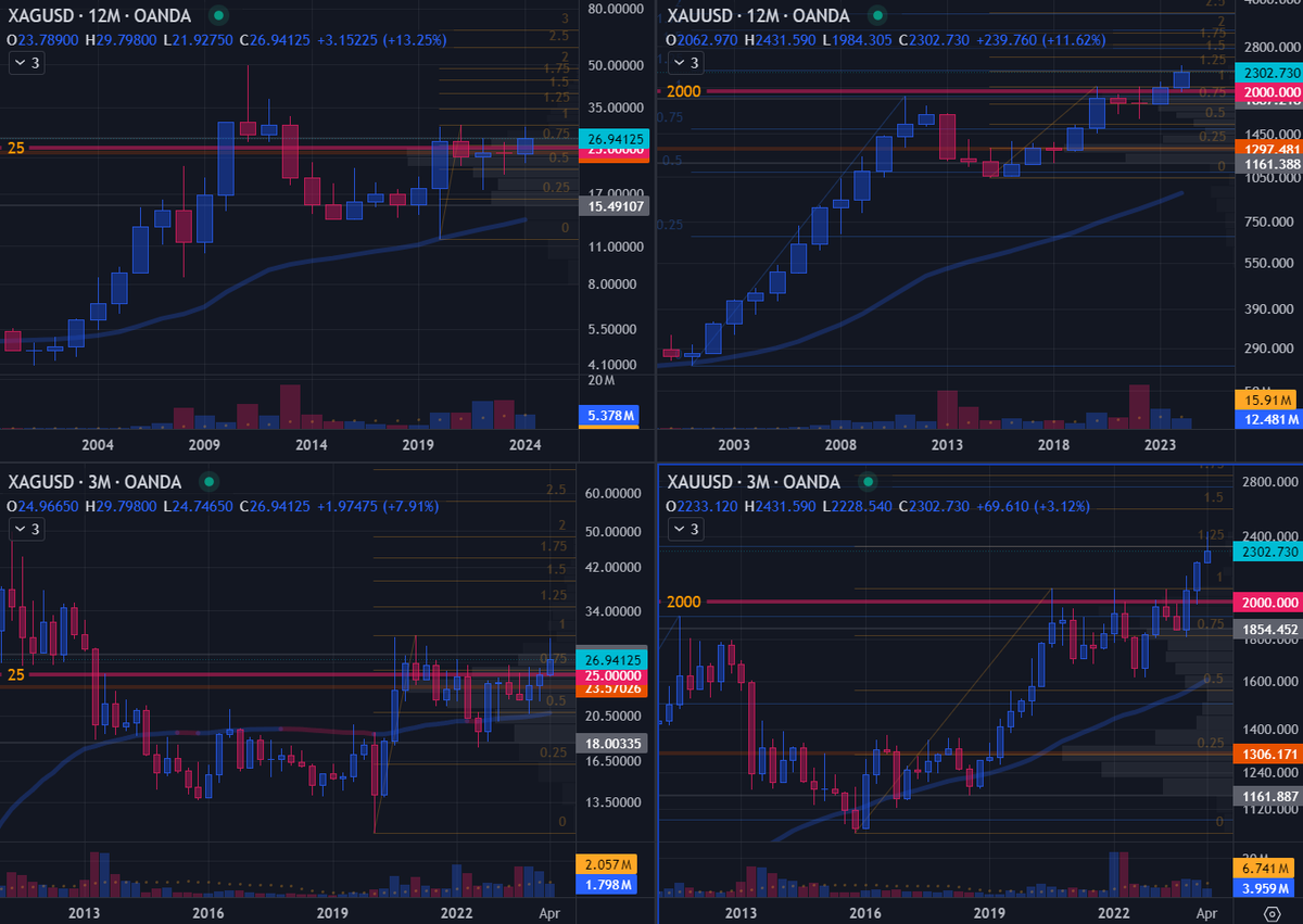 It’s been a rough day for silver and gold; currently, we’re down about 6% and 3.75% on the weekly candles. The hourly charts are showing total capitulation, and yes, it’s as frightening as it’s supposed to be. But looking at the daily levels, things start to look up. We’re still