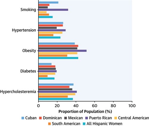 In contrast 2 NHW women, HW have higher prevalence of CRFS which differ across different Hispanic subpopulations.This heterogeneity extends to CVD mortality w/important sex differences. I invite u 2 read it. 🙏 @OdaymeMD 4 leading this @ACCinTouch @JACCJournals @NHMAmd @WomenAs1