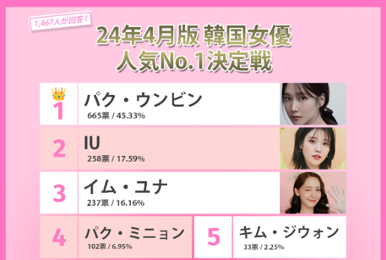 パク・ウンビン「4月韓国女優人気No.1決定戦」アンケートで1位！ danmee.jp/knews/koreandr… #Danmee投票 #パク・ウンビン #Parkeunbin #박은빈 #IU #イム・ユナ #パク・ミニョン #キム・ジウォン #パク・シネ