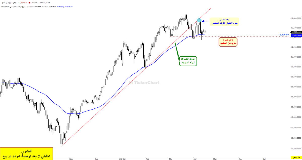 تم اختبار الترند المكسور للمسار الصاعد وعدنا للهبوط مره أخرى

الآن نقف عند دعم متوسط 50 يوم

لازلت أرى ان نقطة الدعم عند/ 12420  تعتبر نقطة جوهرية في مسار السوق وان أي كسر لها غير جيد

* لن استبق الاحداث بتحديد اهداف سفلية حتى يتم الكسر 
 
#تاسي 
#الاسهم_السعودية