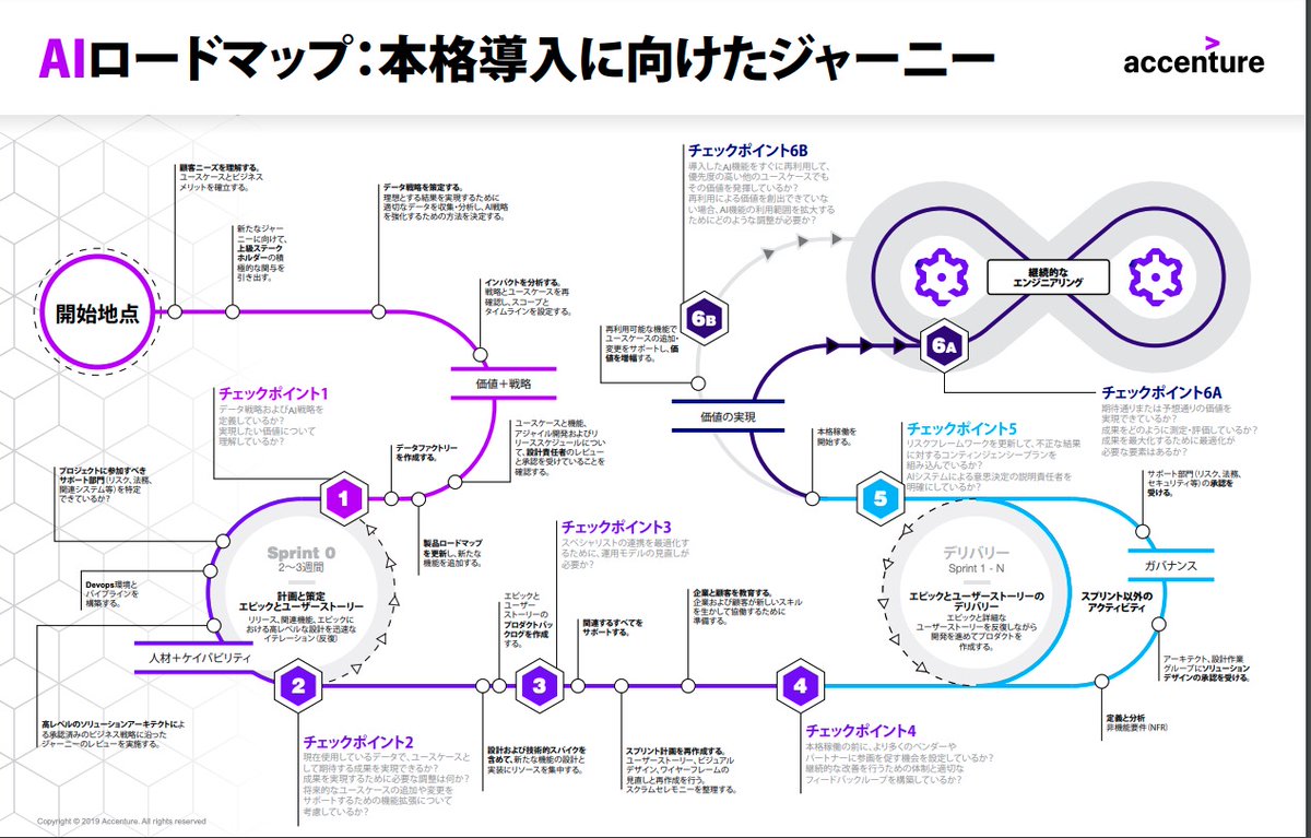 MacopeninSUTABA's tweet photo. アクセンチュアが公開した「AI導入のロードマップ」の資料が有益なので共有。各フェーズで考えるべきことが簡潔にまとめられている。

こちら👇
https://t.co/CI1MFniw0d https://t.co/eKU5sRq5Be