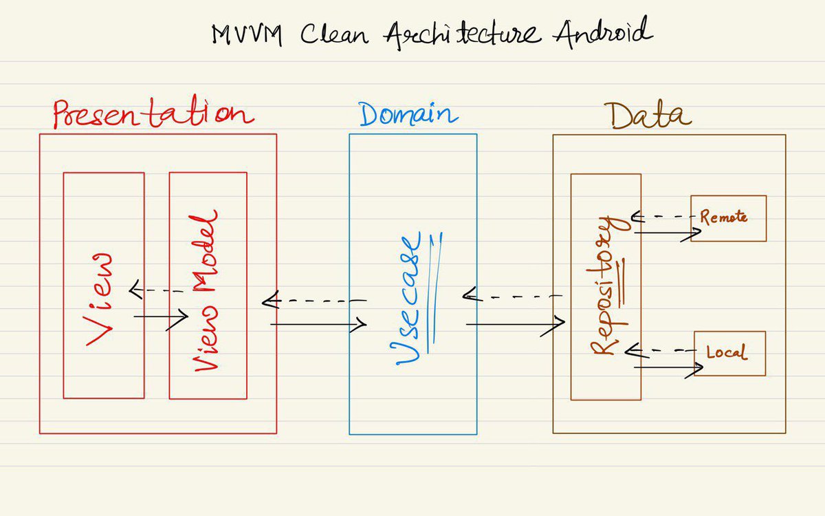 MVVM Clean Architecture Android Keep Learning, Keep Growing, and Keep Sharing. 🚀 #AndroidDev #Kotlin