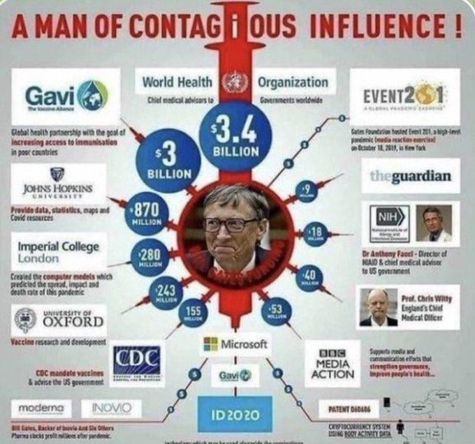 Bill Gates has funded WHO. Bill has funded CDC. Bill Gates gave millions to NIH (Fauci) Bill Gates has given MILLIONS to Moderna. This guy is not to be trusted whatsoever. He is clearly an enemy of the people. ⚠️⚠️⚠️