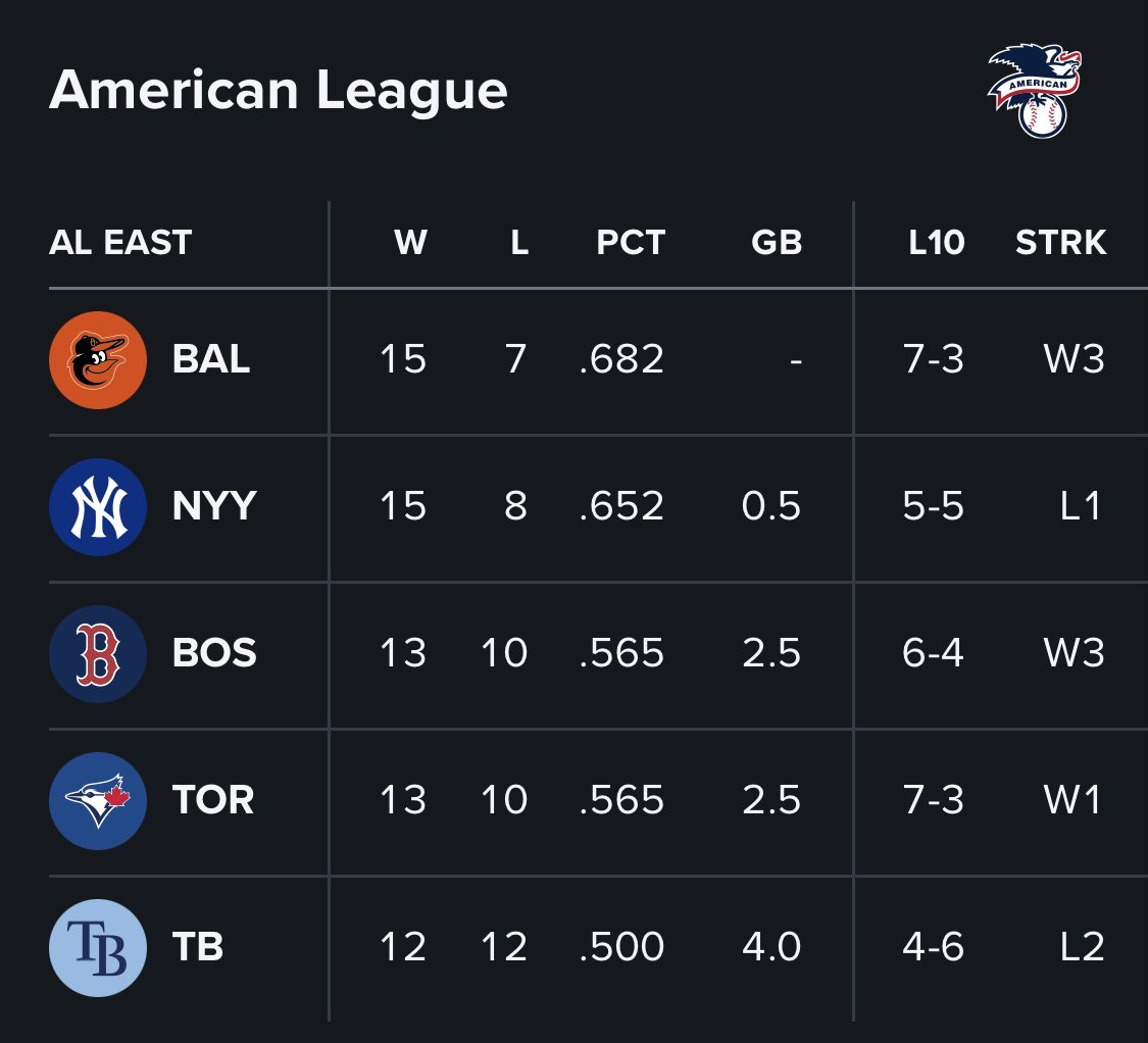 Hey uhhh so I’m just gonna leave this here 👀

#Birdland #ALEast #FirstPlace #AintTheBeerCold #GoToWarMsAgnes