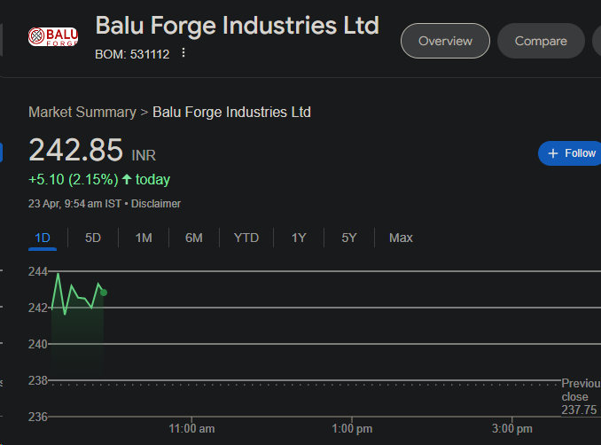 Balu Forge Industries Ltd
#BaluForge
227 to 242 🚀💥

Stay invested 👍

#StockMarket #BREAKOUTSTOCKS
#StocksInFocus #ॐ_हं_हनुमंते_नमः