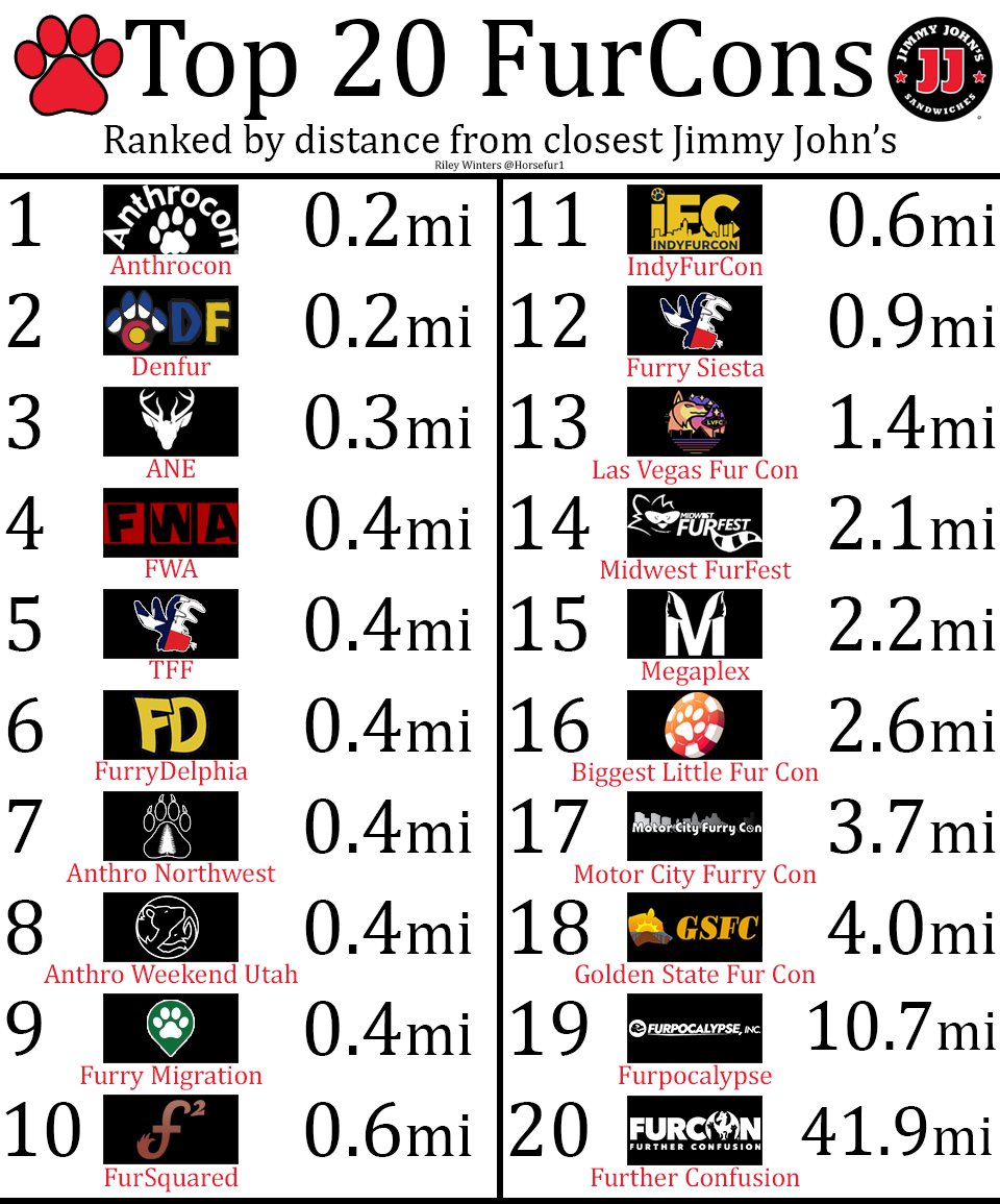 DID YOU KNOW: Of the 20 largest furcons in the United States, most are less than a mile away from a Jimmy John's?? Enjoy this useless chart I made!