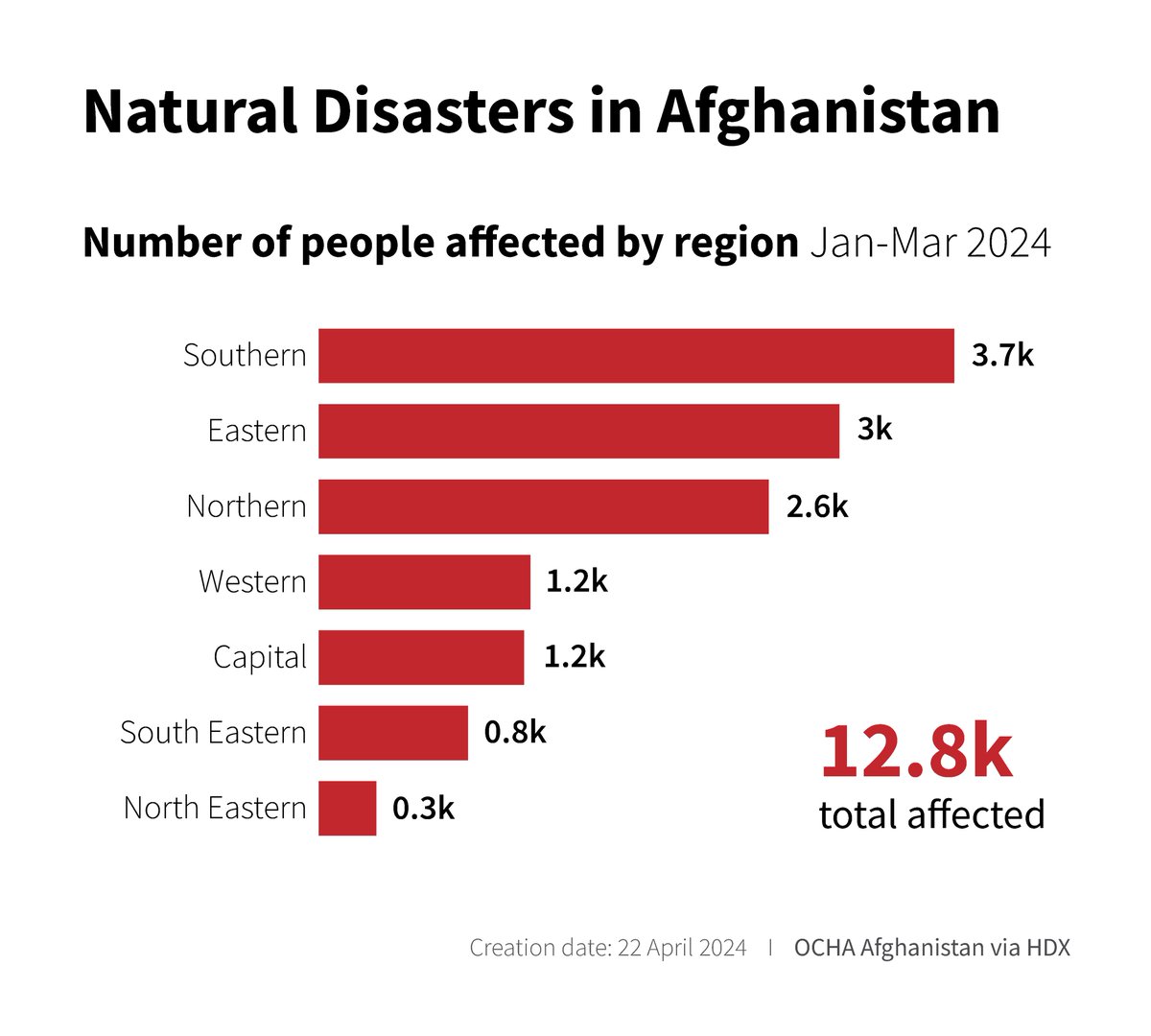 In the first three months of 2024, approximately 50% of people affected by natural disasters in #Afghanistan were in the Southern and Eastern regions of the country, according to data shared by @OCHAAfg. Explore the climate impact data on HDX: data.humdata.org/dataset/afghan…