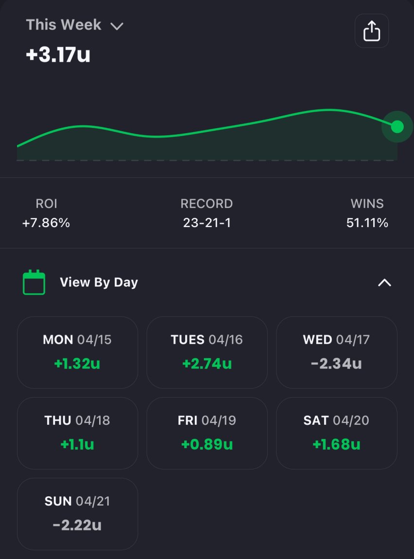 📈Week of 4/14 Recap 📈

 23-21-1, +3.17u; 7.86% ROI 

It was green week dragged down by two bummer days. However, we look like we have found our markets so stay tuned!

You get all of them here ➡️ hopp.to/builderbettor 

#GamblingX #MLBPicks #DailyRecap
