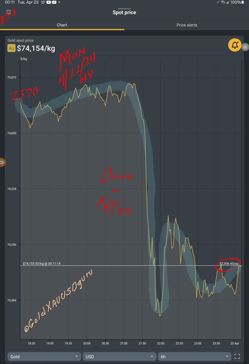 #Gold nosedived ~ $64/oz to ~ $2306/oz at Midnight EST Monday 4/22/24, as geopolitics appeared to settle down, the US Dollar grew relatively stronger, and the Stock Market appeared to turn around. Do you think this rosy view will last long? DoYourOwnResearch. NotFinAdv.