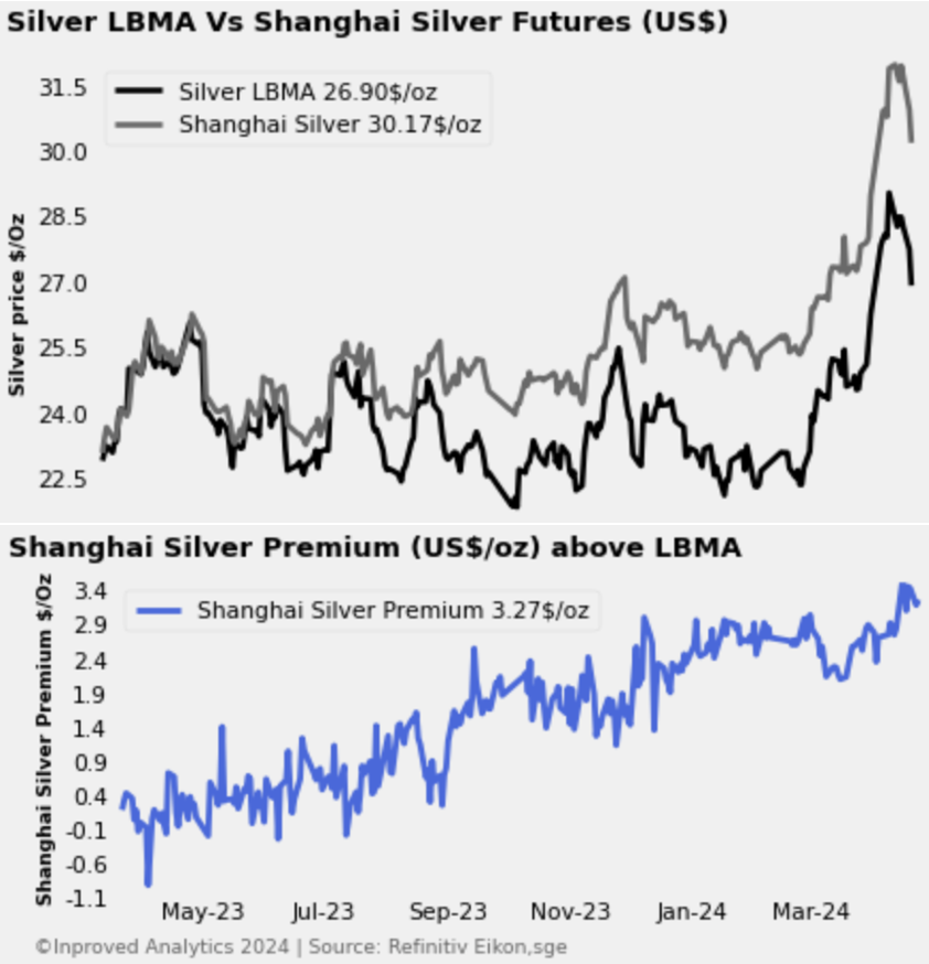 Despite #silver extended its decline for a third day in #china down -2.5% from yesterday SHAGPM fixing, premiums remain resilient at $3.27 per ounce or 12.2% above #LBMA benchmark (estimated data)

#preciousmetals #commodities