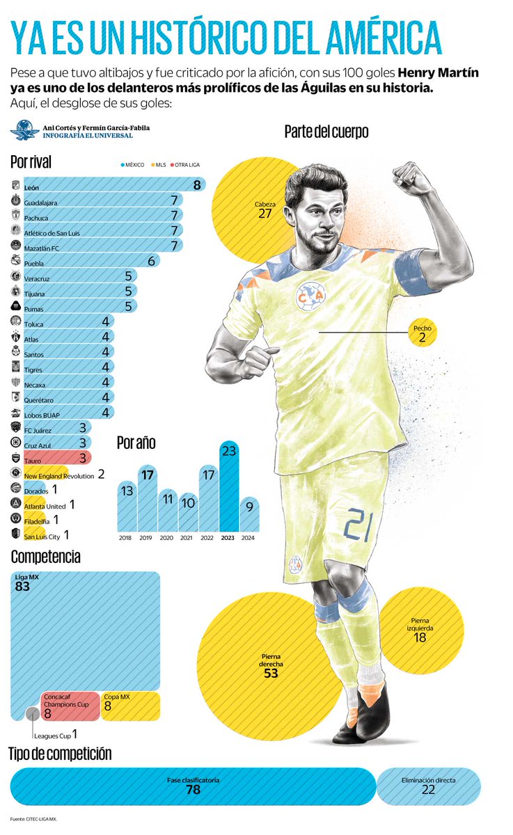 El delantero mexicano Henry Martín convirtió frente a los Pumas su gol 100 con la playera del América. Aquí, el desglose de sus goles en un gráfico de <a href="/Info_UNIVERSAL/">infografia El Universal Mexico</a> para la edición impresa de <a href="/El_Universal_Mx/">El Universal</a>.