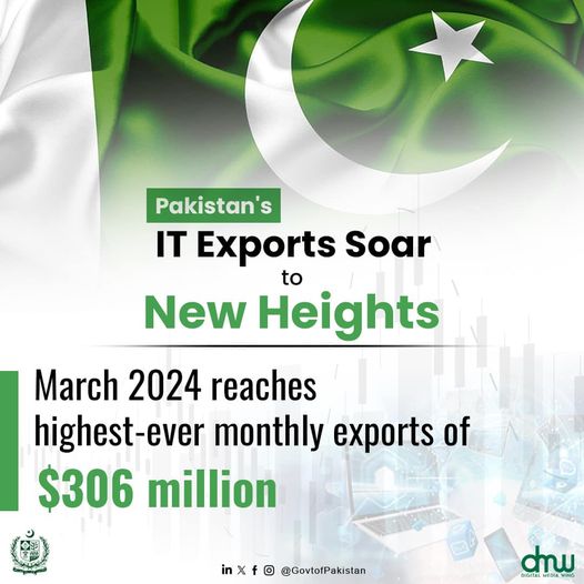 Pakistan's IT sector achieves a new milestone, with March 2024 seeing the country's highest-ever monthly IT exports, reaching $306 million. This milestone marks a significant boost to Pakistan's tech industry, paving the way for further growth and innovation. #Pakistan #IT