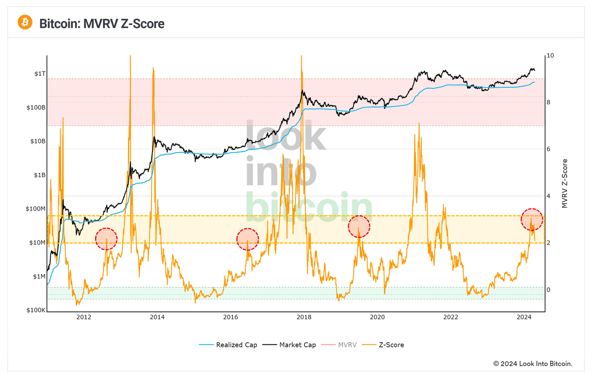funnyn117's tweet photo. Bitcoin vượt $67.000 sau Halving, altcoin có thể bùng nổ nhờ short squeeze!

Tính đến sáng ngày 23/04, giá Bitcoin (BTC) tiếp tục duy trì đà tăng sau halving, có thời điểm đã vượt mốc 67,200 USD. BTC tăng hơn 3% trong 24 giờ qua, hiện đang giao dịch quanh mức 66,800 USD, Ethereum (ETH) đi ngang quanh 3,200 USD chỉ tăng 1,5% trong cùng kỳ.

Bên cạnh BTC, nhiều altcoin và memecoin cũng có dấu hiệu phục hồi sau những tuần đầy biến động vừa qua. Một số đồng coin đáng chú ý ngày qua có thể kể đến như SEI (tăng 12%), PEPE (tăng 14%), PENDLE (tăng 15%), ...

Sự phục hồi lan sang các cổ phiếu tập trung vào tài sản kỹ thuật số, với cổ phiếu của sàn giao dịch tiền điện tử Coinbase (COIN) và MicroStrategy (MSTR) tăng lần lượt 7% và 12%.

Về triển vọng dài hạn, ba lần Bitcoin Halving trước đây đều được tiếp nối bởi đợt tăng giá mạnh mẽ của BTC khoảng 50 - 100 ngày sau sự kiện. Công ty phân tích QCP Capital lưu ý rằng “Nếu mô hình này được lặp lại lần này, phe bull Bitcoin vẫn còn vài tuần để xây dựng vị thế long lớn hơn.”

QCP Capital cho biết: “Những gì chúng ta có thể thấy trong ngắn hạn là một đợt short squeeze dẫn đầu bởi các altcoin và memecoin, vốn đã chứng kiến Funding Rate âm liên tục, với một số lên tới -100% tính theo tỷ lệ hàng năm”.  Họ nói thêm: "Khẩu vị rủi ro được cải thiện có thể chứng kiến việc các trader đóng vị thế short và tăng cường các vị thế long sử dụng đòn bẩy."

Nhà phân tích Kristian Haralampiev từ Nexo cho rằng để xác nhận xu hướng tăng bền vững, Bitcoin cần phải vượt qua mốc 69,000 - 70,000 USD.

Tổng quan, việc giá BTC duy trì trên 66,000 USD là tín hiệu tích cực, nhưng vẫn cần theo dõi thêm các yếu tố khác như thanh khoản thị trường và mức kháng cự để xác nhận xu hướng tăng giá.

🎯 Lưu ý: Thông tin này chỉ mang tính chất tham khảo và không phải là lời khuyên đầu tư. Bạn đọc luôn tự mình tìm hiểu kỹ lưỡng trước khi đưa ra bất kỳ quyết định đầu tư nào.