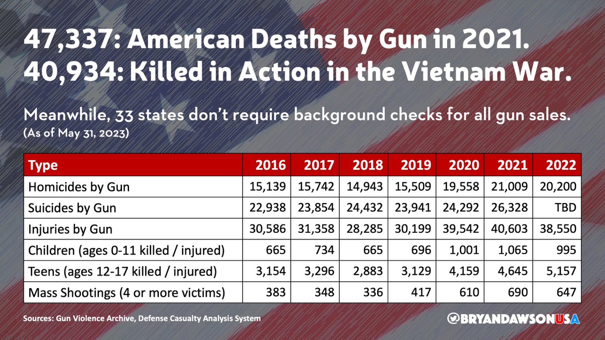 Fun fact: More Americans have died by gun violence in 2020 and 2021 than were Killed in Action in the entire Vietnam War.

How can this be? Read, “It’s the System, Stupid.”
medium.com/armedwithreaso…

#GunOwnerForGunReform