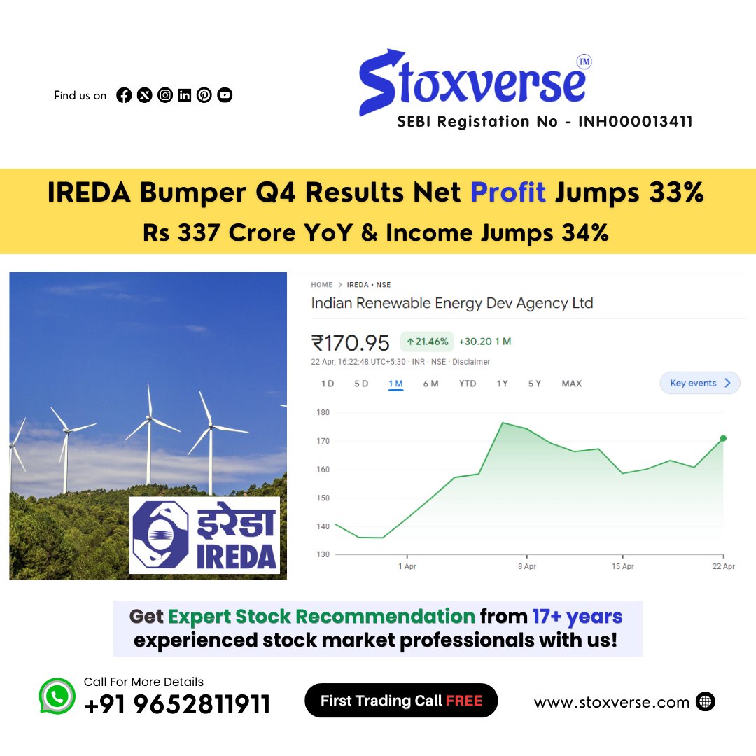 IREDA Smashes Expectations with a 33% Jump in Net Profit!

#Stoxverse #Stockadvisory #Stockmarketinvesting #NSE #BSE #DIVISLAB #bajajauto #TataMotors #TCS #SUNPHARMA #MarutiSuzuki #PowerGrid #Titan