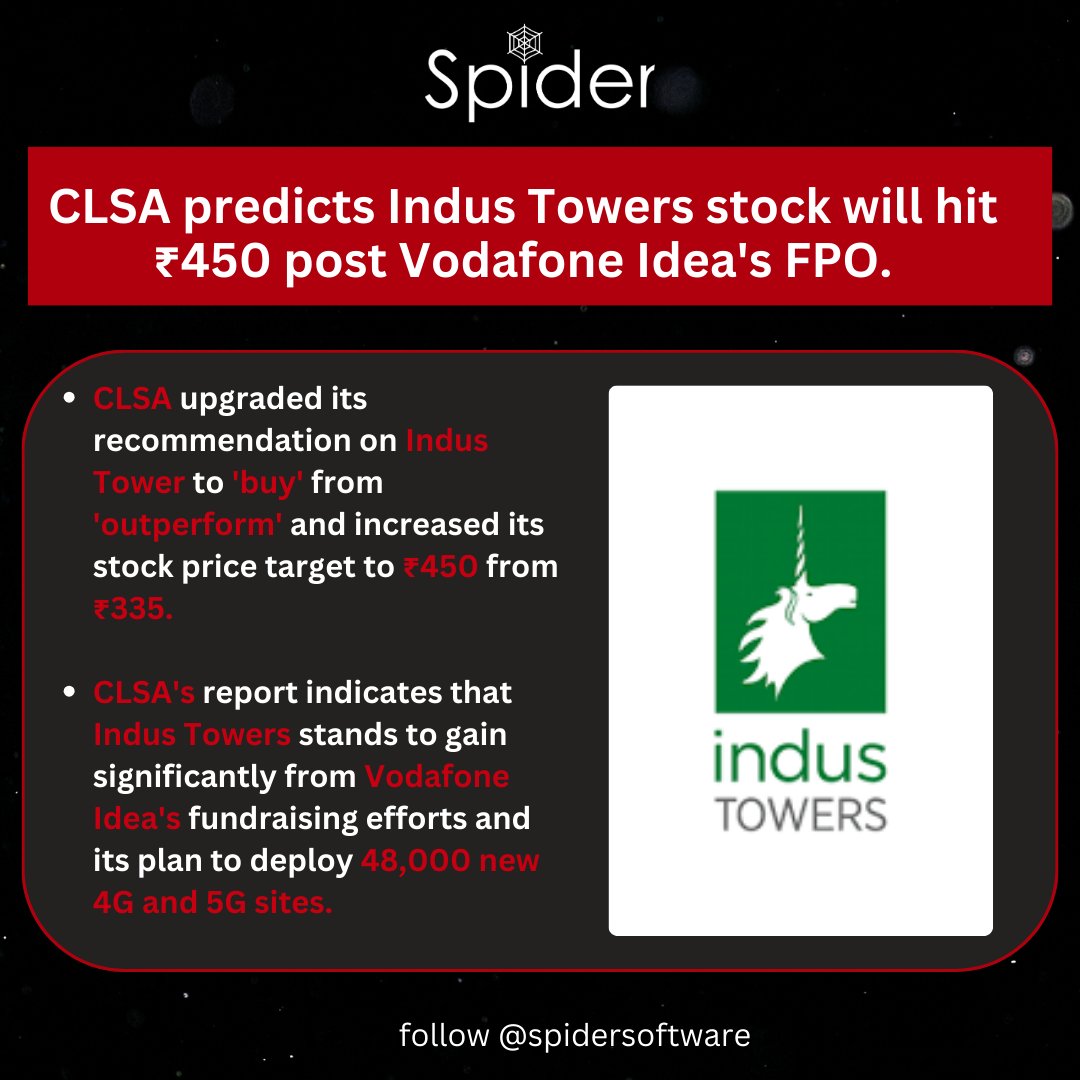 CLSA upgraded its recommendation on Indus Tower to 'buy' from 'outperform' and increased its stock price target to ₹450 from ₹335.
.
.
.
#nifty50 #banknifty #VodafoneIdeaFPO #Industowers #StockMarket #StockMarketindia #spidersoftware