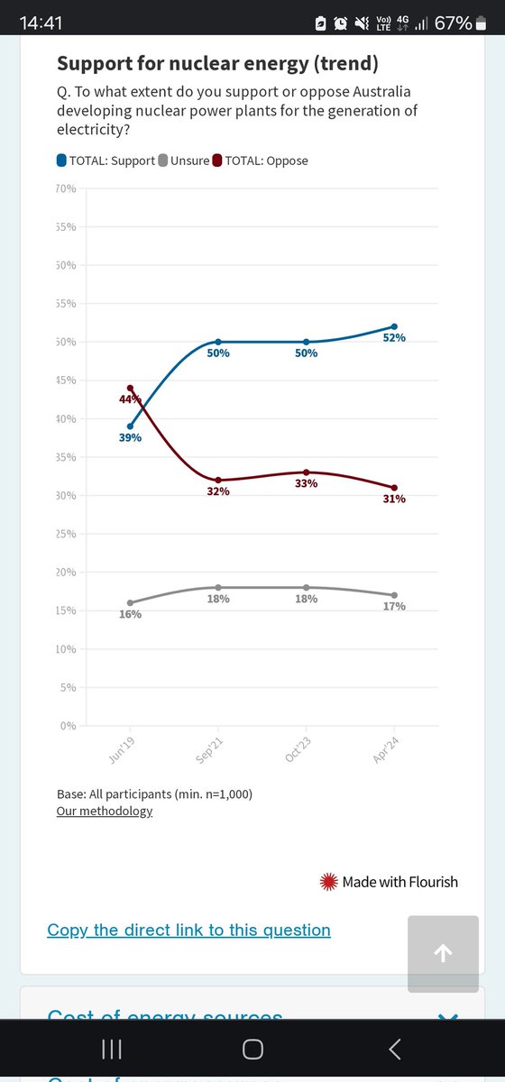 Latest essential poll shows increasing public support for nuclear energy.