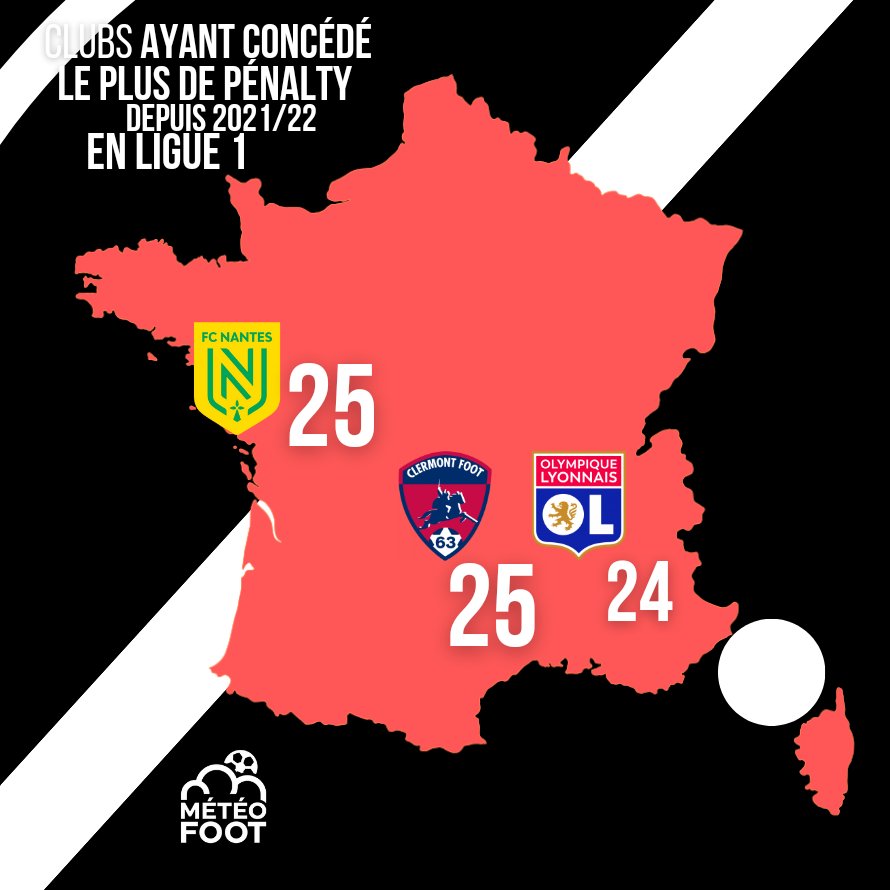 MeteoFootMaps's tweet photo. ⚠️ Depuis 3 saisons ce sont EUX qui en CONCÈDENT le plus ! Difficultés défensives ou acharnement, toujours est-il qu'ils SONT LÀ..!

..SI votre CLUB est PRÉSENT sur cette carte c'est qu'il fait partie des 3 CLUBS de LIGUE 1 qui ont CONCÉDÉ LE PLUS DE PÉNALTYS depuis 2021/22 !

2️⃣5️⃣ FC Nantes/ Clermont Foot
2️⃣4️⃣ OL

(@Statsdufoot)

#Ligue1 #TeamOL #FCNantes #CF63 @Achinhoo
