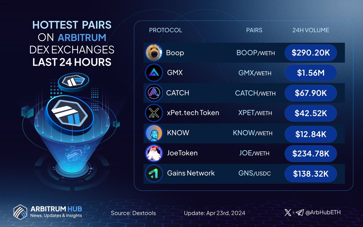 🚀 Dive into the hottest pairs on #Arbitrum last 24 hours! 💙🧡 🥇 $BOOP @boopthecoin 🥈 $GMX @GMX_IO 🥉 $CATCH @spacecatch_io $XPET @xpet_tech $KNOW @TheKnowersNFT $JOE @TraderJoe_xyz $GNS @GainsNetwork_io Comment below and share your #Arbitrum trading pairs! 👇 #Layer2