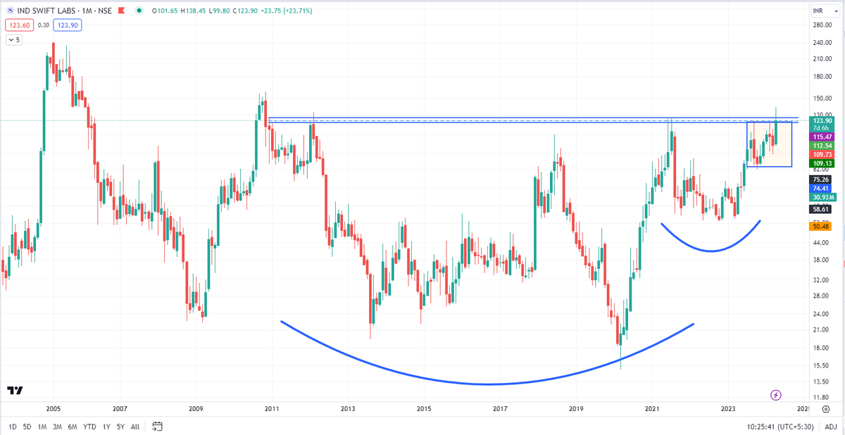 rahulpp1977's tweet image. #INDSWIFTLAB #CNH