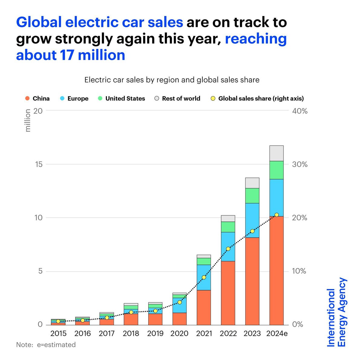 Global electric car sales are on track to grow strongly again this year, reaching about 17 million With more than 1 in 5 cars sold worldwide in 2024 set to be electric, the rise of EVs is transforming the auto industry & the energy sector More from @IEA: iea.li/3Us3ZYF