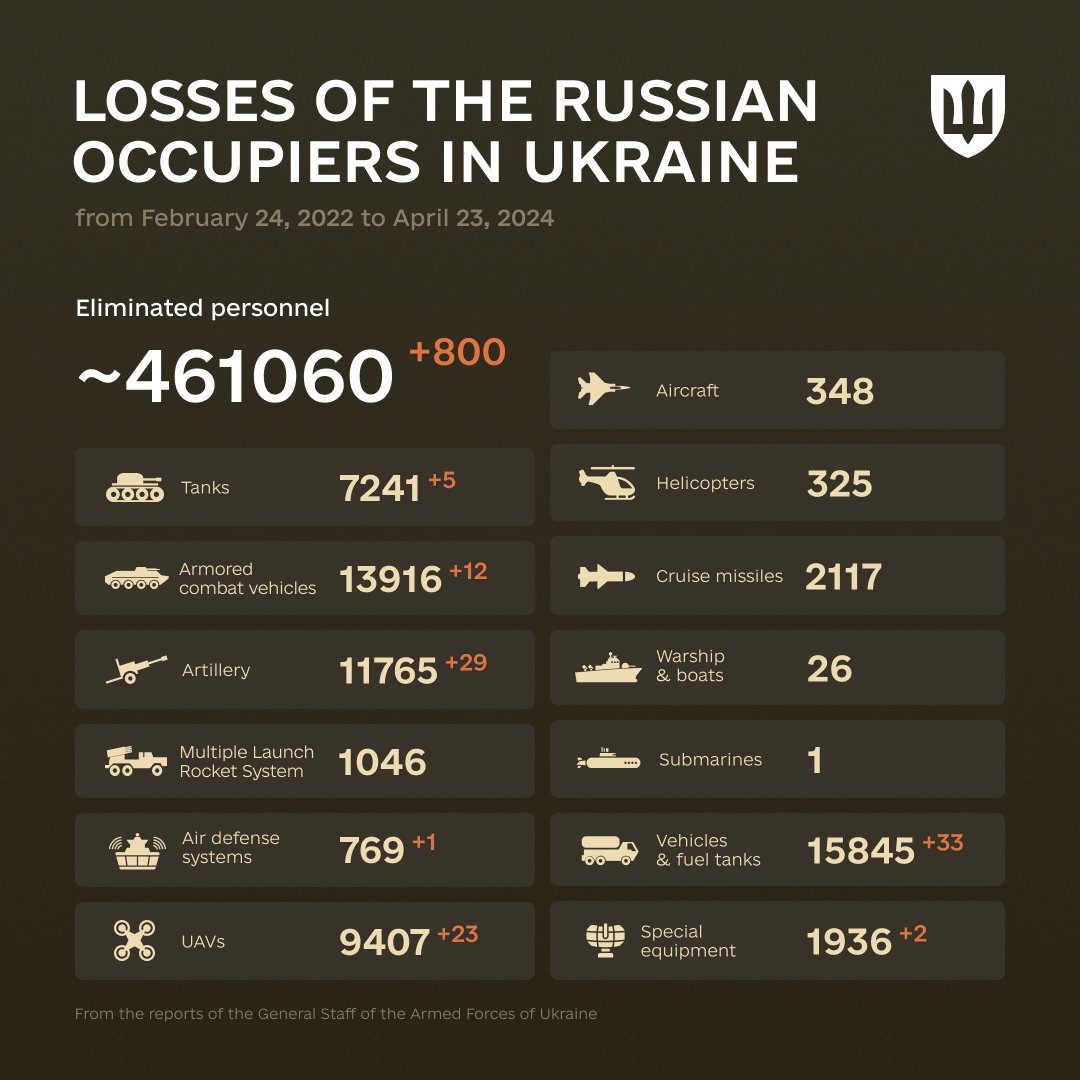 'There are many ways of going forward, but only one way of standing still.' Franklin D. Roosevelt The combat losses of the enemy from February 24, 2022 to April 23, 2024.