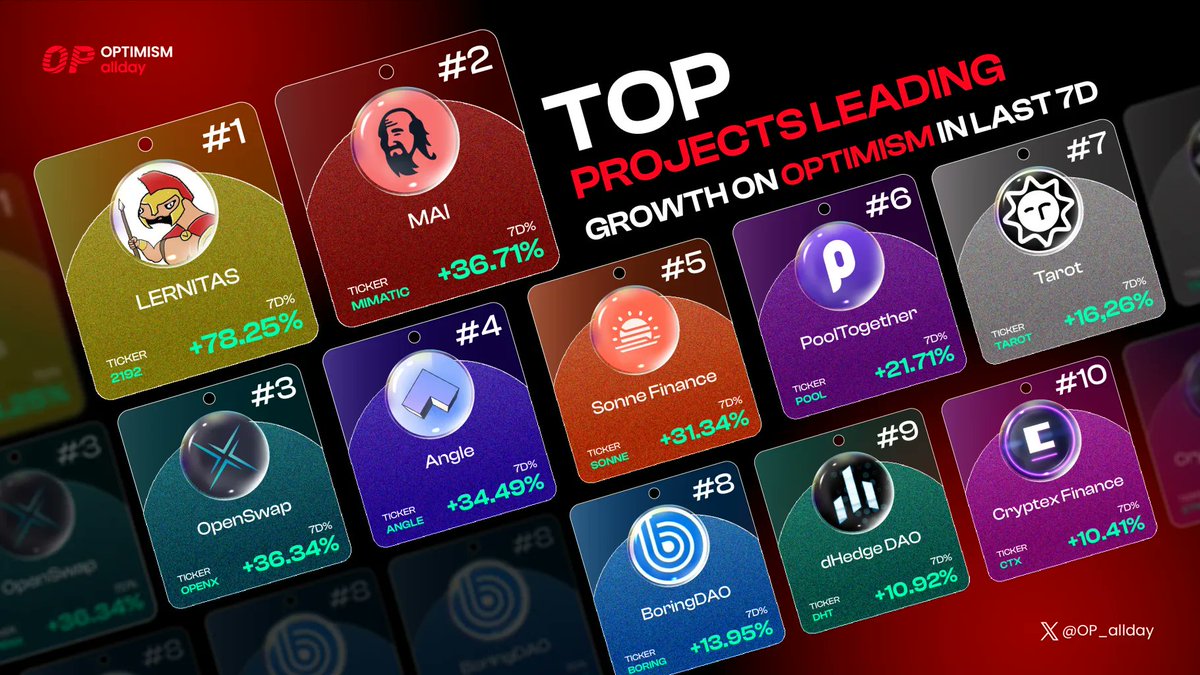 🚀 Top Projects Leading Growth on @Optimism in the Last 7 Days:

$2192
$MIMATIC
$OPENX
$ANGLE
$SONNE
$POOL
$TAROT
$BORING
$DHT
$CTX

These projects are setting the pace on the #Optimism network! Keep an eye on their progress as they reshape the landscape 🌟

#OP_Allday