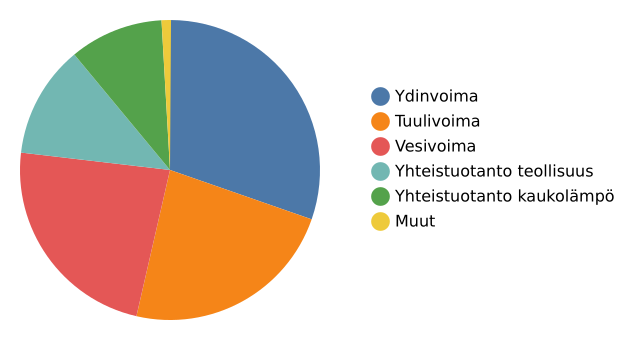 Sähkön tuotanto Suomessa nyt 9220 MW

⚛️ 30 % #Ydinvoima (2779 MW)
💨 23 % #Tuulivoima (2154 MW)
🌊 23 % #Vesivoima (2122 MW)
🏭 12 % Yhteist. teollisuus (1104 MW)
🌡️ 10 % Yhteist. kaukolämpö (932 MW)
◻️ 1 % Muut (129 MW)

Pörssisähkö 7 snt/kWh (klo 08-09)

#sähkö #energia