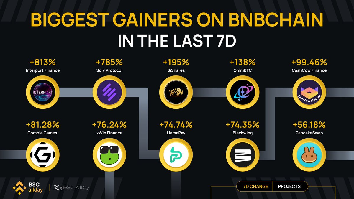 📈 Witness the biggest gainers on @BNBCHAIN over the past 7 days! 🚀

@InterportFi
@SolvProtocol
@BiSharesFinance
@OmniBTC
@FinanceCow
@gomblegames
@xwinfinance
@llamapay_io
@blackwing_fi
@PancakeSwap

These projects are on fire! 🔥

#BNBCHAIN #BSCAllday