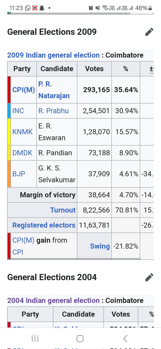 2009 is the actual Votes of BJP ...

2014 was because of DMDK & KNMK ..

This fellow doesn't know anything,  another typical Blow JPian ..