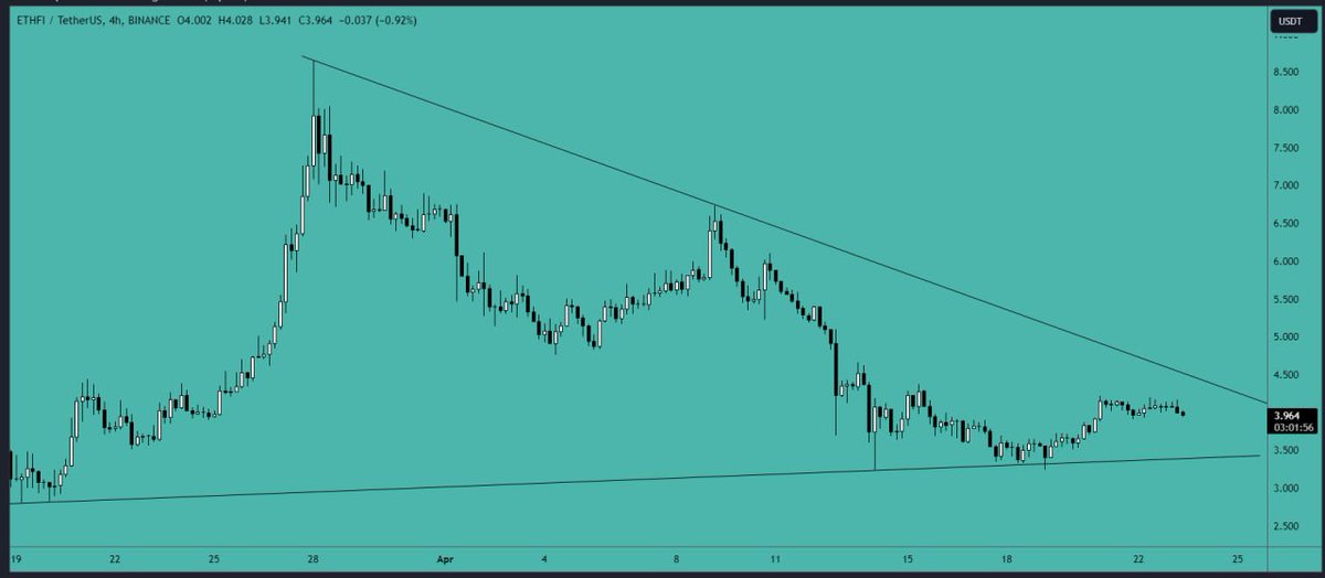 #ETHFI analysis: #Price is approaching a decision zone within a big triangle pattern. The next move will be determined by which side the #triangle pattern breaks. #Support Area: $3.40-$3.50 #Resistance Area: $4.30-$4.40