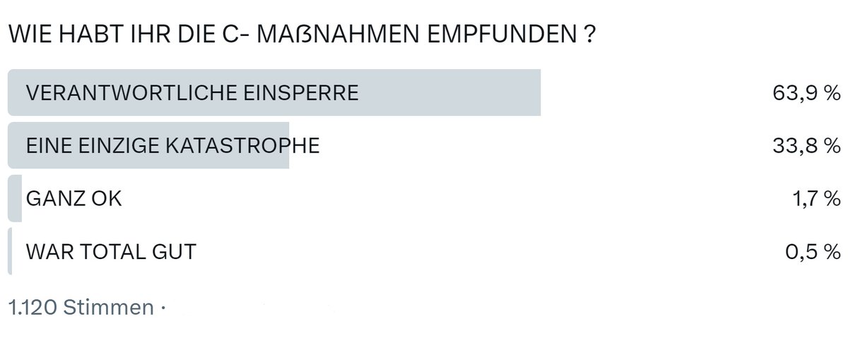 Ich habe Fragen: @ntvde @RTL_com @NikolausBlome Zitat: '...Im aktuellen RTL/ntv-Trendbarometer gaben zwei Drittel der Befragten (66 Prozent) an, dass die von der Politik beschlossenen Maßnahmen alles in allem richtig waren. Nicht einmal ein Drittel (31 Prozent) sieht das