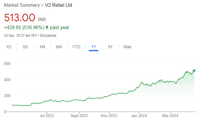 V2 Retail is a strong candidate for valuation re-rating on better store economics, aggressive growth plans and size of opportunity. Buy for Target Price of ₹831 (77% upside): Nuvama