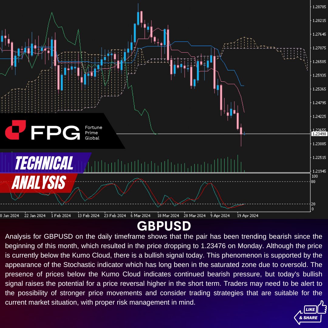 #FPG #Fortuneprimeglobal #forexlifestyle #intraday #money #cryptocurrency #finance #forexsignals #daytrading #wallstreet #forextrader #investing #forexanalysis #forextrading #stocks #daytrader #crypto #BitcoinETF 

Read more our Technical analysis : bit.ly/3C1NoAY
