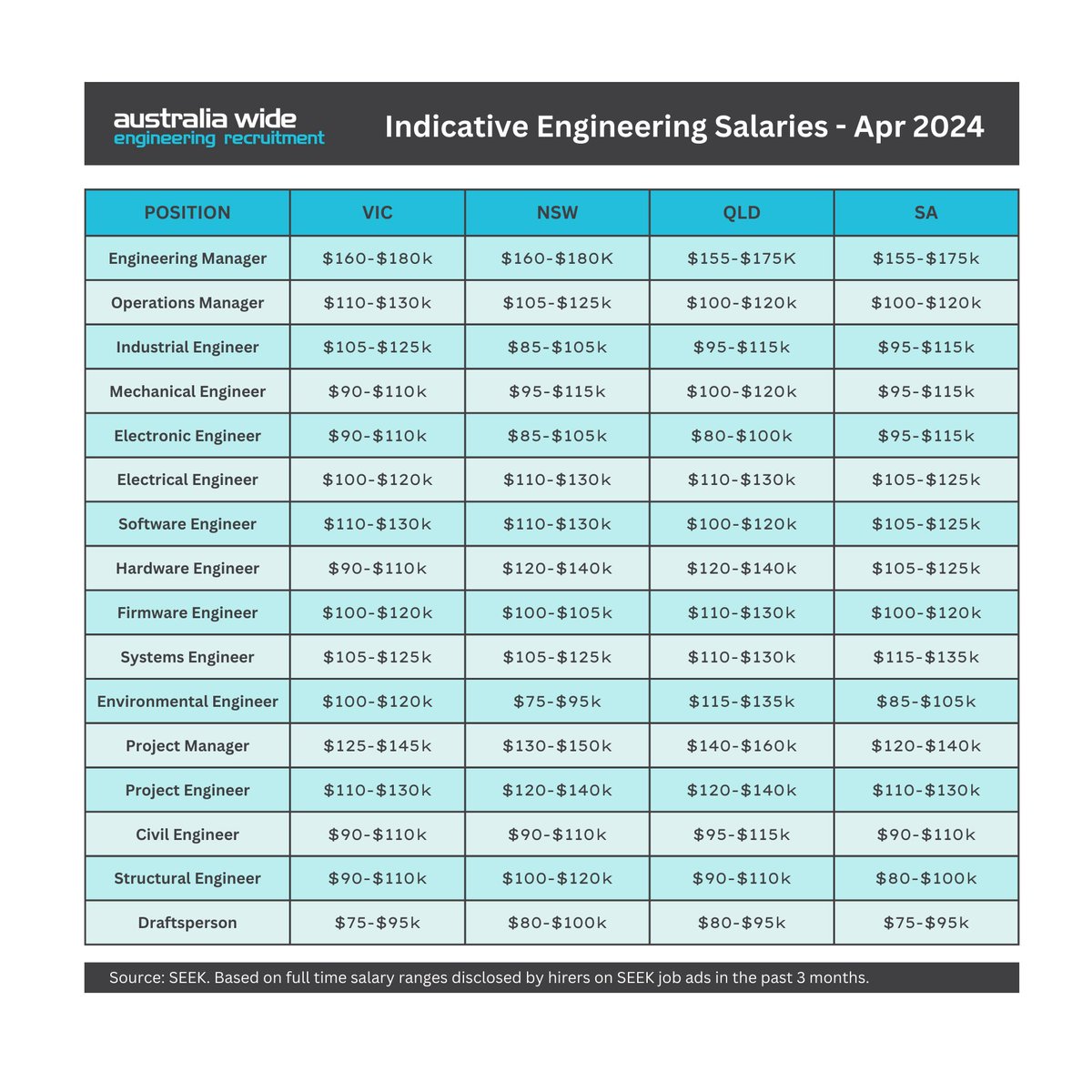 Australia Wide Engineering Recruitment have released the April Quarterly Engineering Recruitment Commentary. Link to the Commentary is in first comment below.
#engineeringjobs #engineeringrecruitment #engineeringsalaries