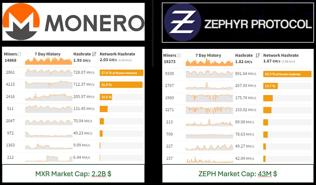 $MXR vs $ZEPH Two coin use CPU-RandomX $MXR: hashrate - 1,93Ghz - MC: 2,2B $ $ZEPH: hashrate - 1,82Ghz - MC: 43M $ --> wow. wow. wow.. $ZEPH is so cheapppp...........