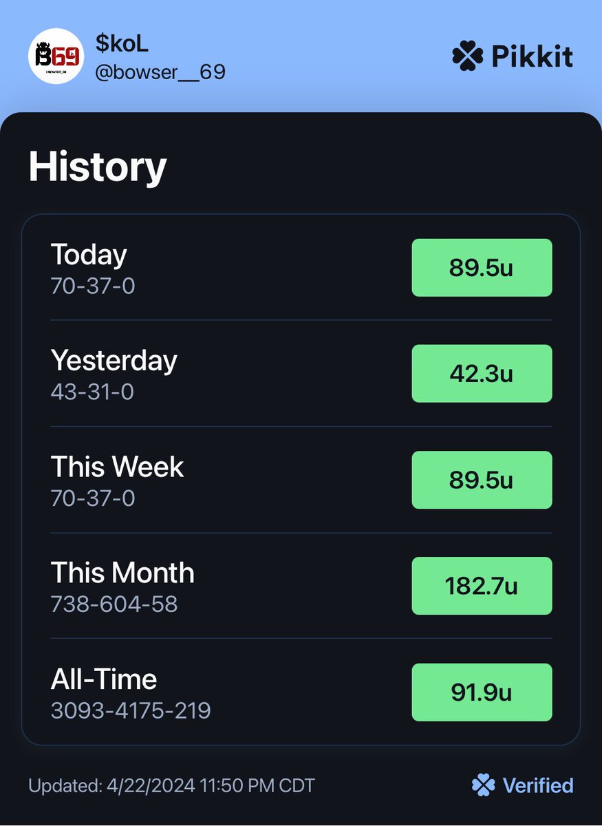 ABSOLUTELY CRUSHING THIS MONTH

📈April 2024 update: +182.7u📈

2024 NBA Playoffs W/L: 71-37
68.1% win percentage

Shoutout to <a href="/propsdotcash/">Props.Cash</a> for supplying informative supplemental data &amp; <a href="/pikkitsports/">Pikkit</a> for being the best tracking app.