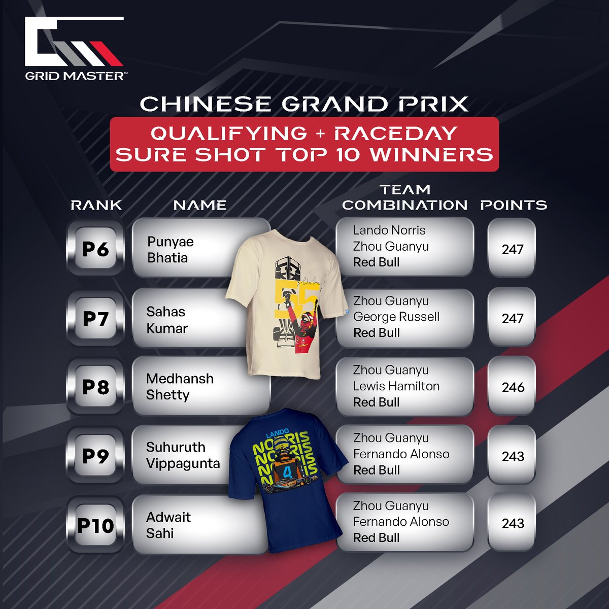 Round of applause for our Chinese GP winners on Grid Master! 🔥🤩

Congratulations to the top 10 strategists for a race well-played. 👏 

#gridmaster #gridmasterlive #ChineseGP #PlayAndWin #fantasygaming #formula1 #CarlosSainz #maxverstappen #charlesleclerc #lewishamilton #F1