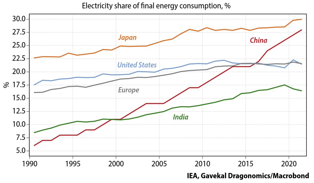 China is electrifying far faster than any other major economy. via @Gavekal