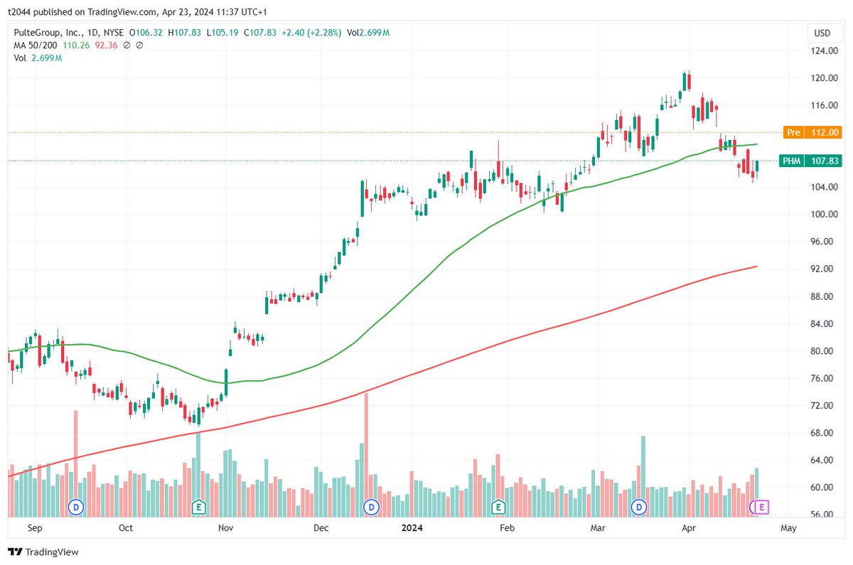 PulteGroup $PHM
Q1決算発表
⭕️EPS予想$2.36 結果$3.10
⭕️売上高予想$3.49B 結果$3.95B (+10.4% Y/Y)
└新規受注8,379軒 +14%
└受注残13,430軒、$8.2B
時間外📈3％