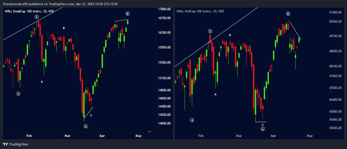 #Smallcap #Midcap Inter Market Divergence Occurs at End of Trend. Be careful. bit.ly/3xEBQAD #Elliottwave #Trendonomics #StockMarketindia