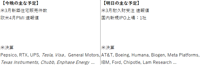 【今晩の主な予定】
米3月新築住宅販売件数
欧米4月PMI 速報値
米決算
Pepsico, RTX, UPS, Tesla, Visa,  General Motors, Texas Instruments ...

【明日の主な予定】
米3月耐久財受注 速報値
国内新規IPO上場：1社
米決算
AT&T, Boeing, Humana, Biogen, Meta Platforms, IBM, Lam Research ...