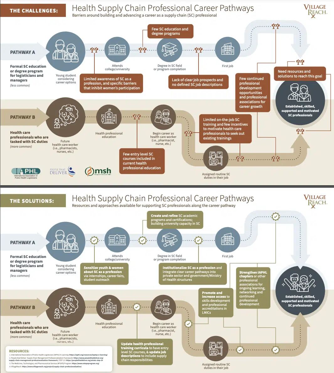 How do you become a supply chain professional in LMICs? This infographic, developed in collaboration with @VillageReach, @MSHHealthImpact and @HealthSCM lays it out for you.

peoplethatdeliver.org/sites/default/…