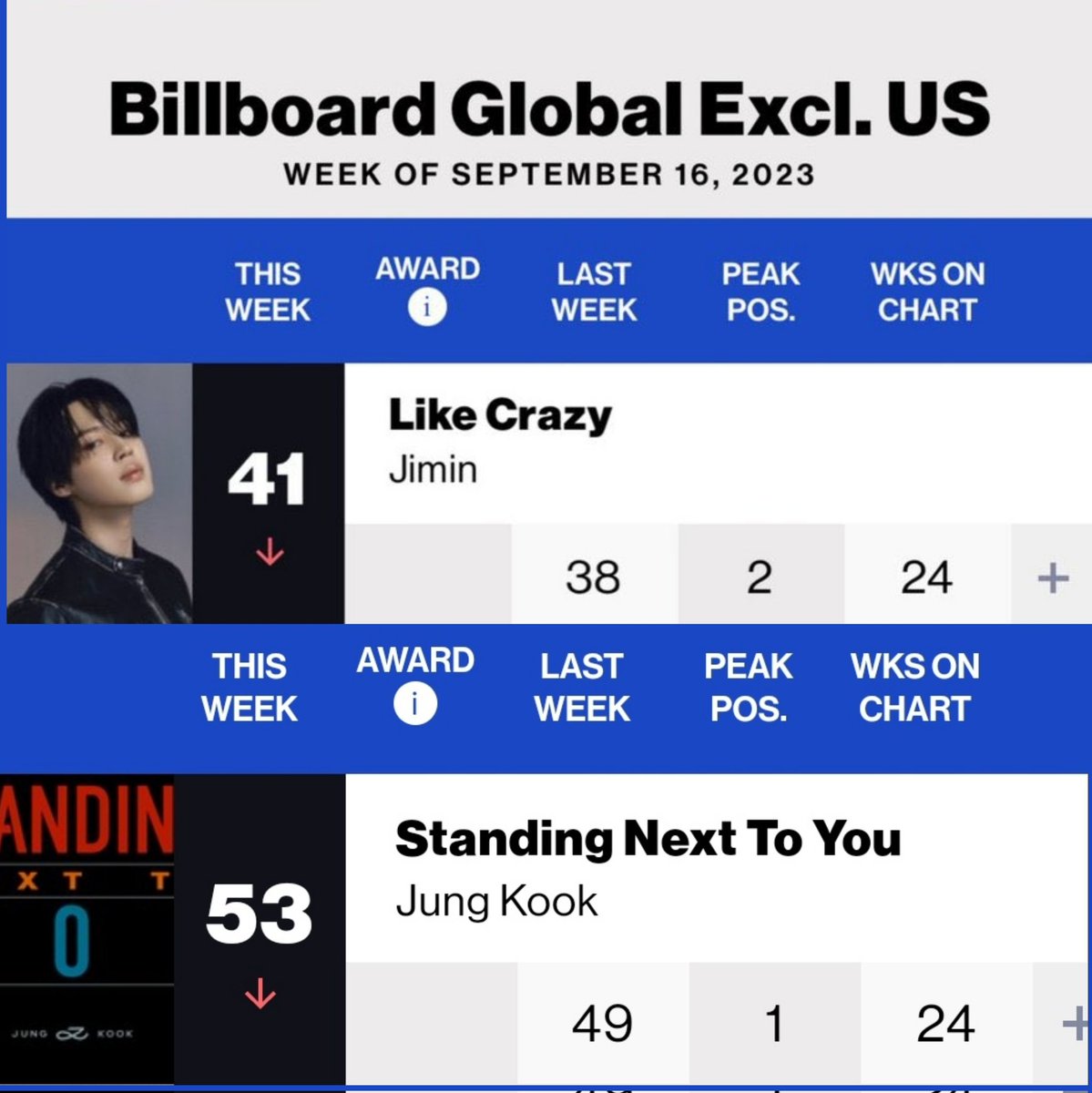 Ksoloist title tracks | Week 24

Billboard global 200:

#68 like crazy 
#98 standing next to you 

Billboard Global Excl. US:

#41 like crazy 
#53 standing next to you 

 Like crazy with least remixes and no cds