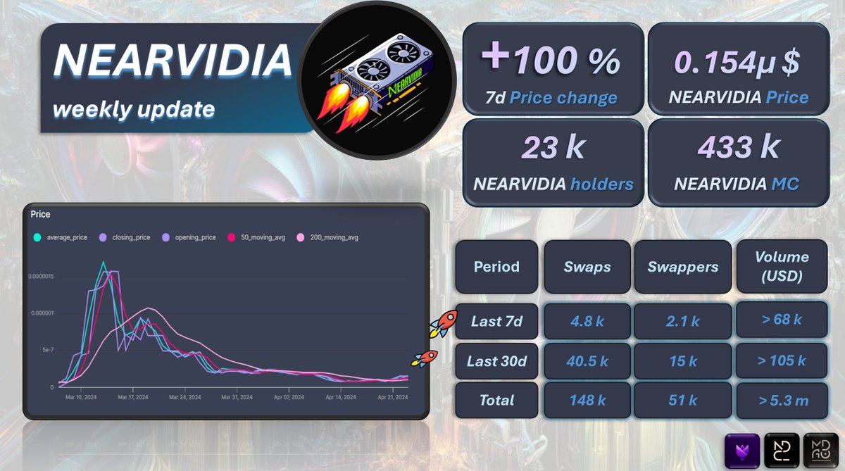 ⬛Weekly $NEARVIDIA Stats Price: $0.154µ (+100% 1W, +2% 24H)🤑 Market Cap: $433K🔥 Holders: 23k😍 Supply : ◾Circulating: 2.8T (93.3%) ◾Max: 3T ◾Burnt: 0.2T Price Growth: ◾From ATL: +111 % ◾From ATH: -91% Trading(7d): ◾Swaps: 4.8k ◾ Swappers: 2.1k ◾Volume: $68K