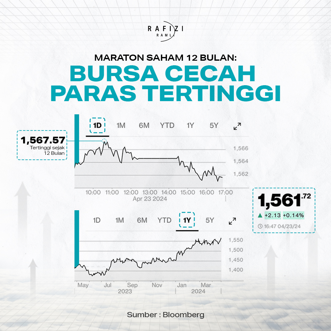 SIKIT-SIKIT LAMA-LAMA JADI BUKIT Indeks Bursa Malaysia hari ini mencecah paras 1,567.57 mata menjelang 11 pagi, sebelum ditutup di paras 1,561.72 mata. Paras 1,567.57 adalah paras tertinggi sejak pentadbiran ini menerajui pengurusan negara. Walaupun sentimen negatif terus…