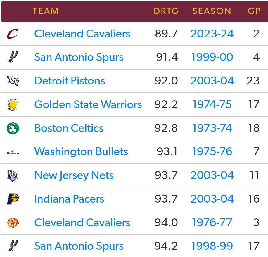 NBA Playoff tarihinin en iyi savunma reytingine sahip takımı 2023-24 Cleveland Cavaliers.