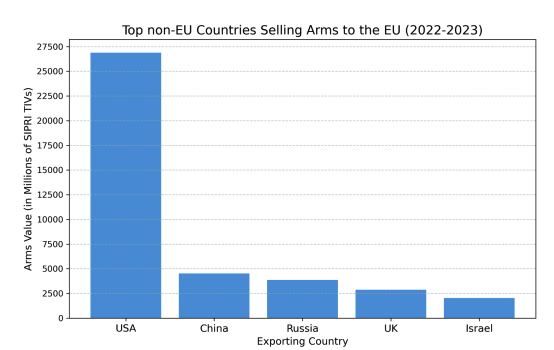 @donadica @UniLUISS @VMeliciani @maria_savona Our first Deep Dive is on the European Defence Industrial Strategy (EDIS) and the European Defence Industry Programme (EDIP): It examines the European Commission strategy to bolster the European defence industry and to reduce dependence on third countries.